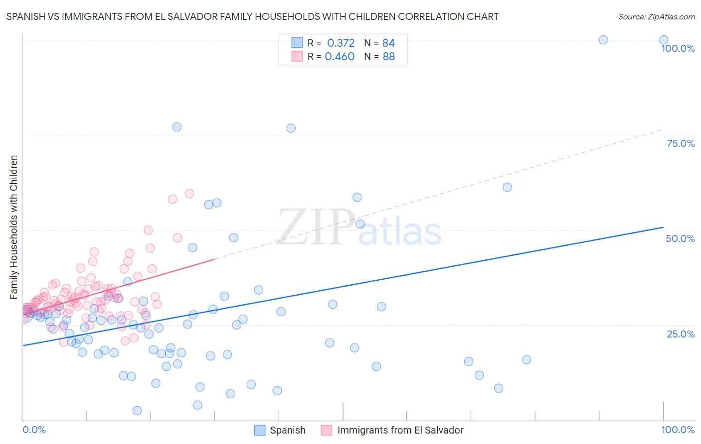 Spanish vs Immigrants from El Salvador Family Households with Children