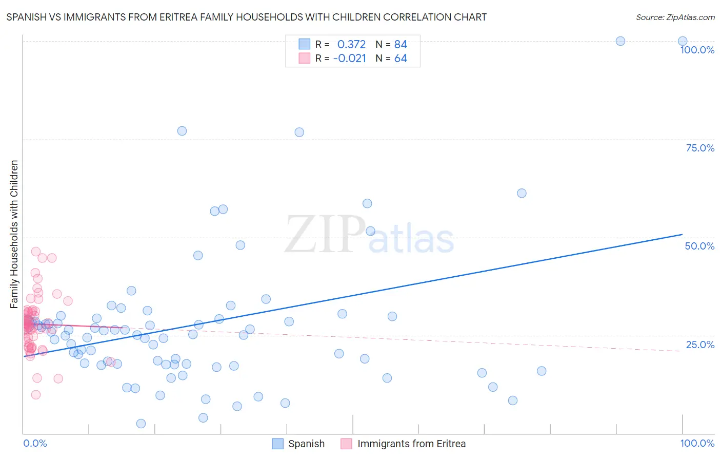 Spanish vs Immigrants from Eritrea Family Households with Children