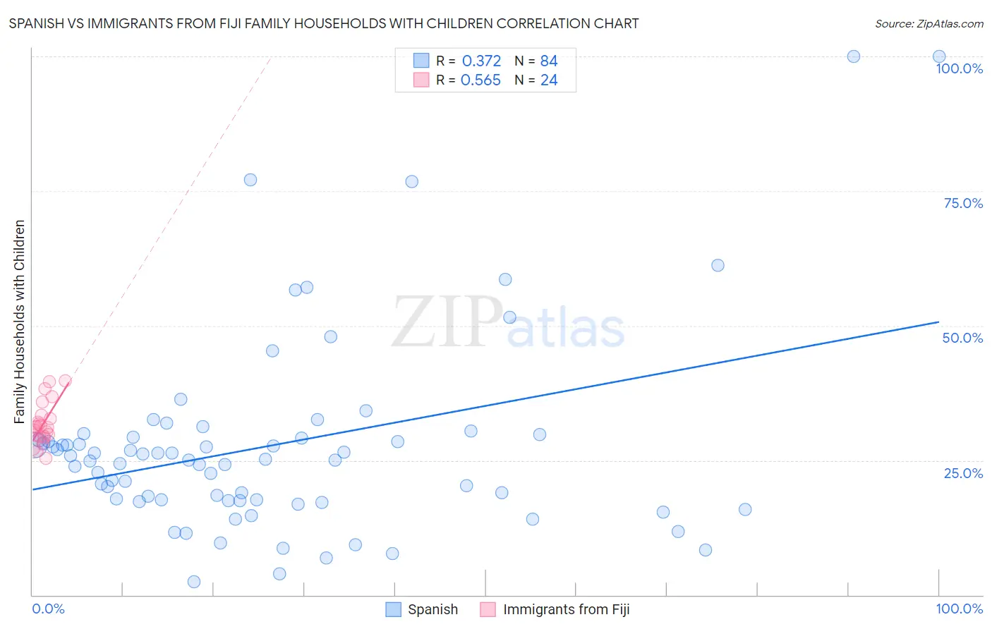 Spanish vs Immigrants from Fiji Family Households with Children