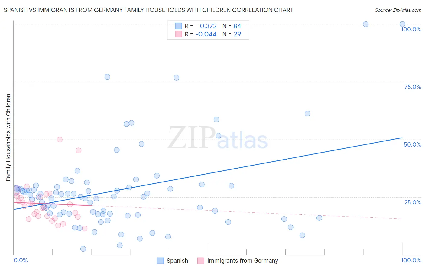 Spanish vs Immigrants from Germany Family Households with Children