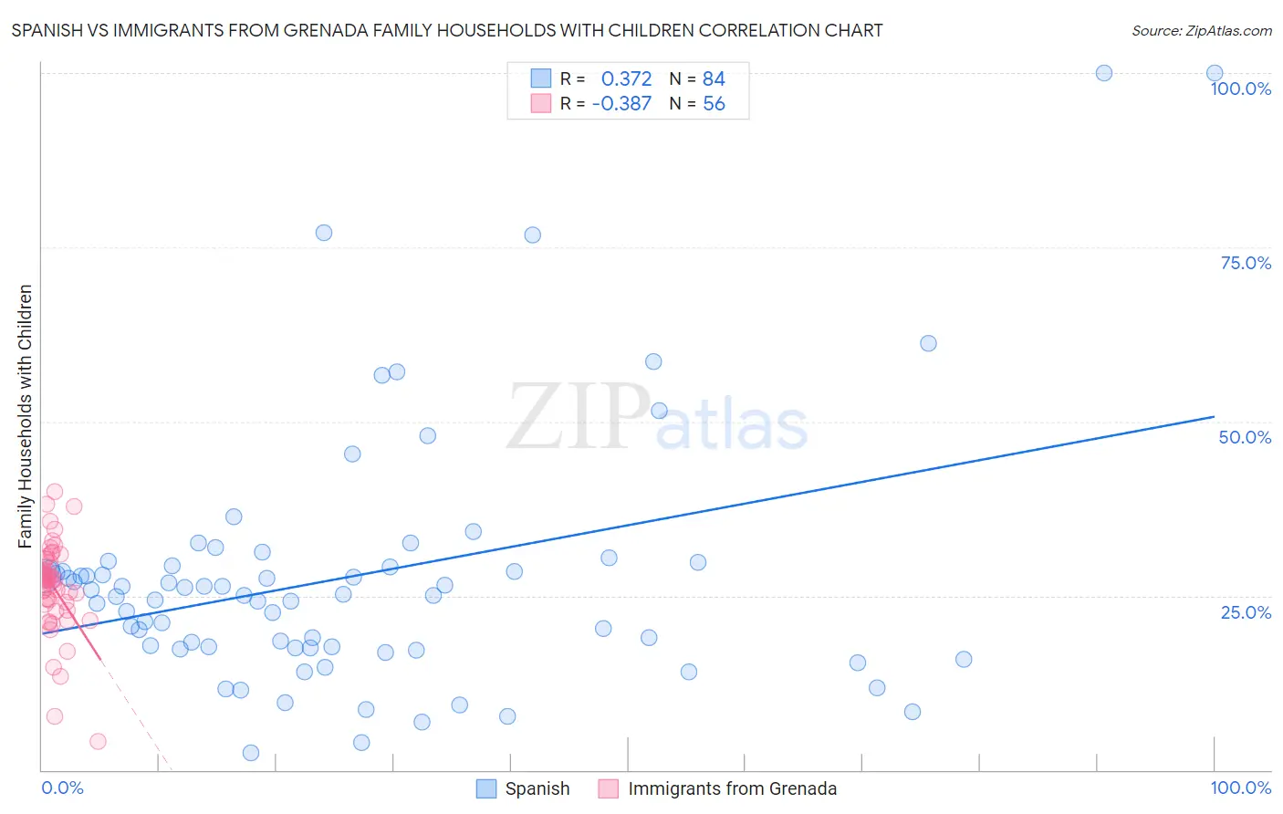 Spanish vs Immigrants from Grenada Family Households with Children