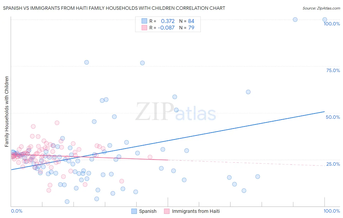 Spanish vs Immigrants from Haiti Family Households with Children