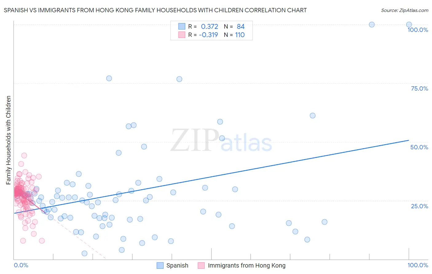 Spanish vs Immigrants from Hong Kong Family Households with Children