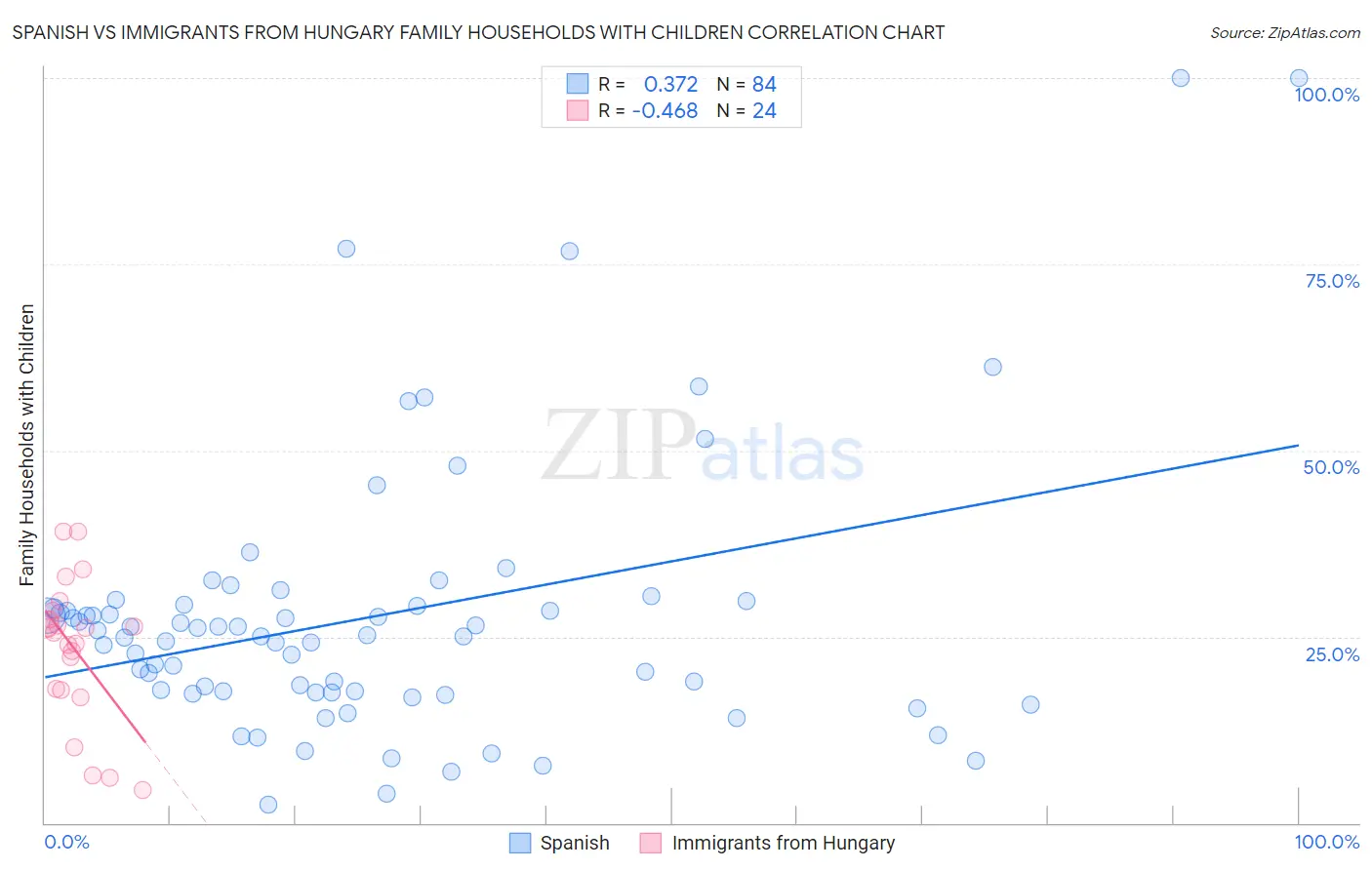 Spanish vs Immigrants from Hungary Family Households with Children