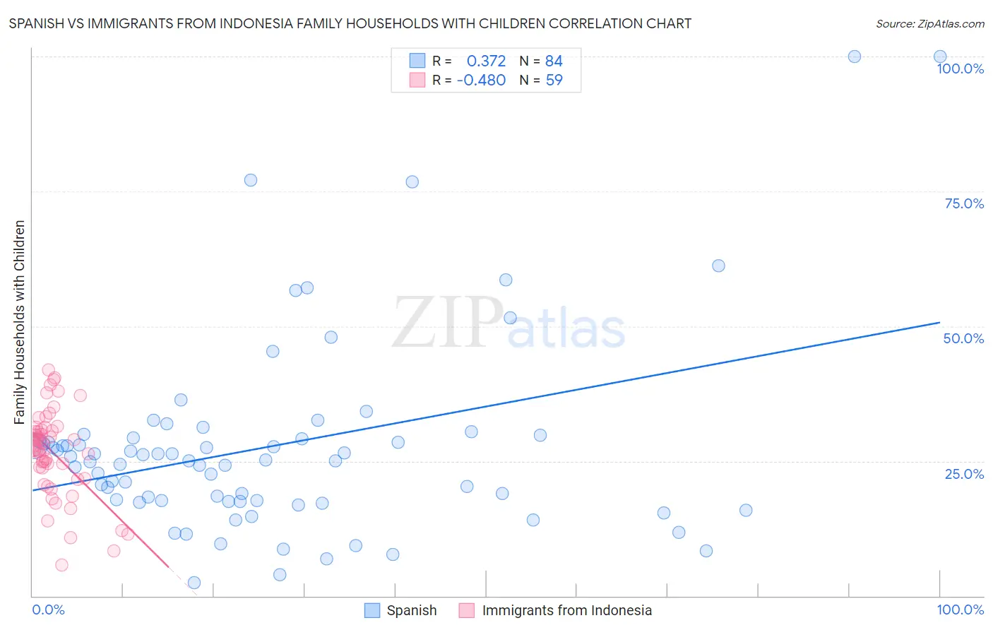 Spanish vs Immigrants from Indonesia Family Households with Children