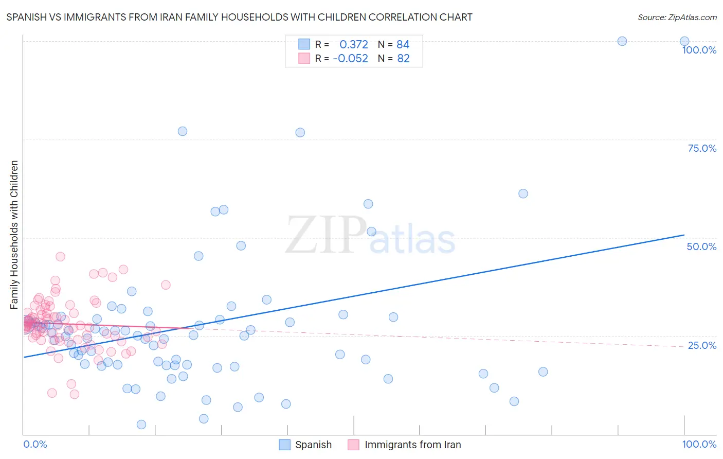 Spanish vs Immigrants from Iran Family Households with Children