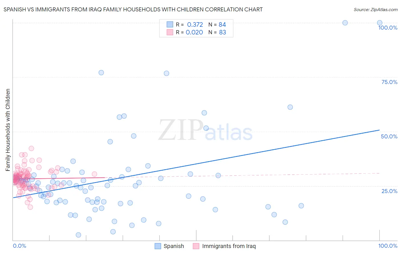 Spanish vs Immigrants from Iraq Family Households with Children