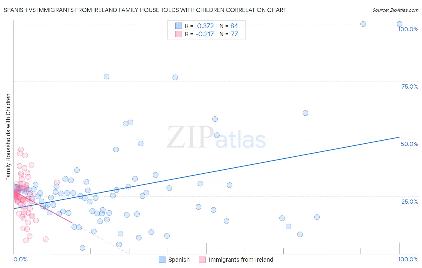 Spanish vs Immigrants from Ireland Family Households with Children