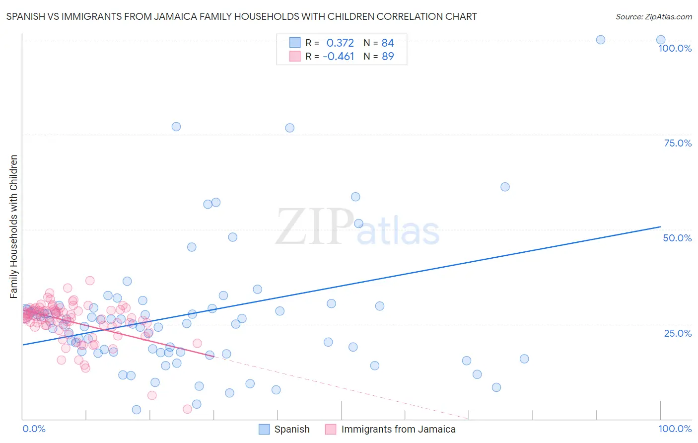 Spanish vs Immigrants from Jamaica Family Households with Children