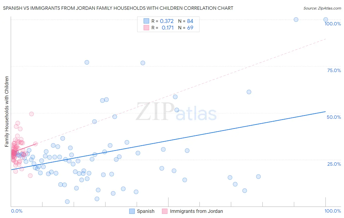 Spanish vs Immigrants from Jordan Family Households with Children