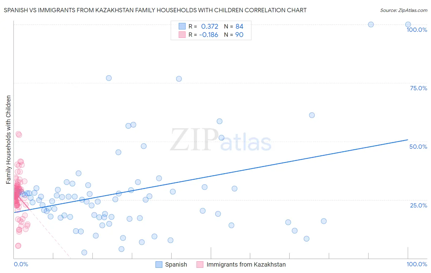 Spanish vs Immigrants from Kazakhstan Family Households with Children