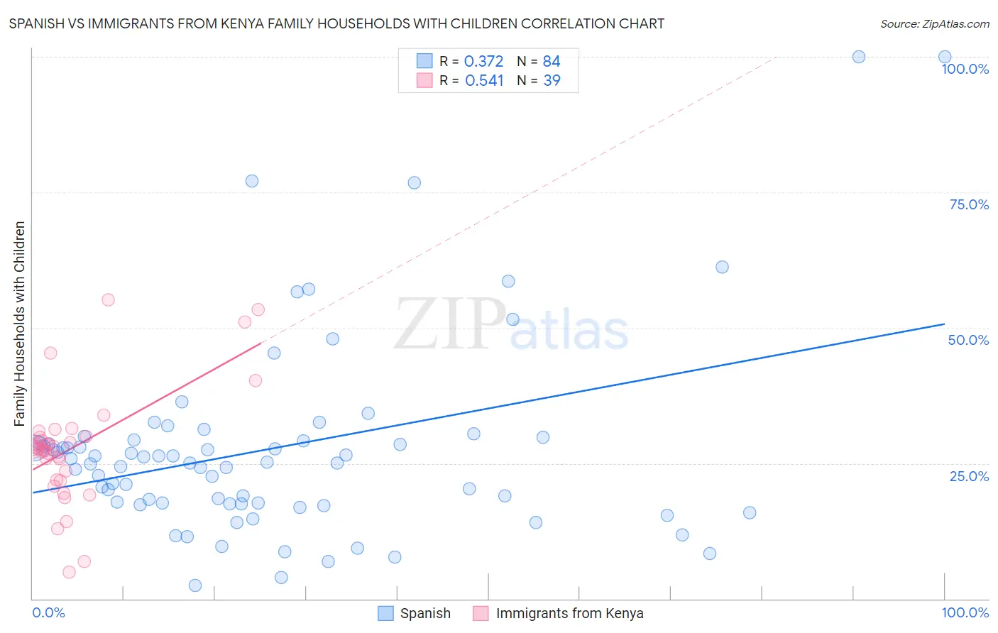 Spanish vs Immigrants from Kenya Family Households with Children