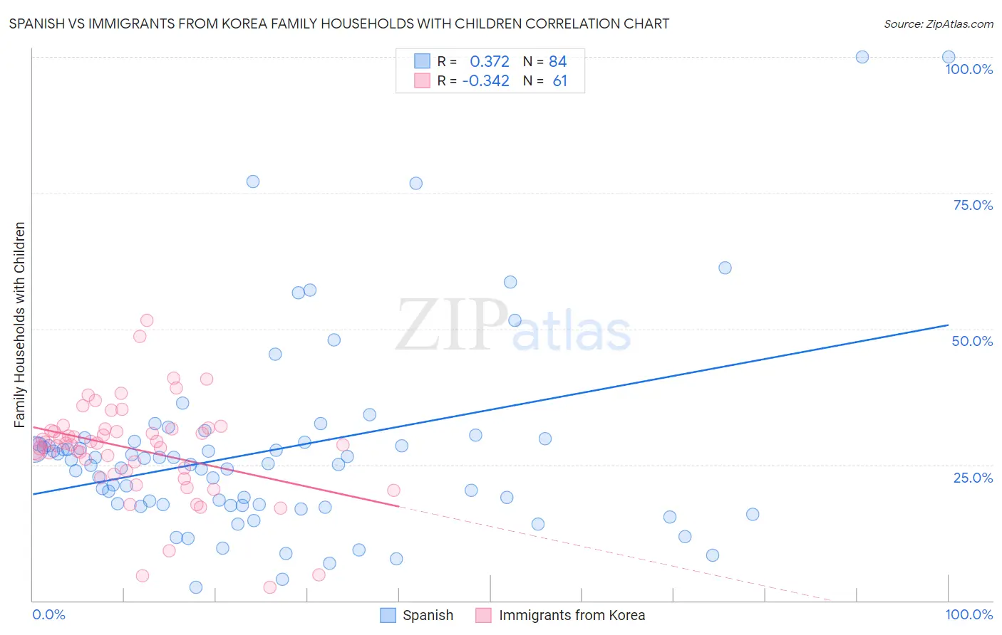 Spanish vs Immigrants from Korea Family Households with Children