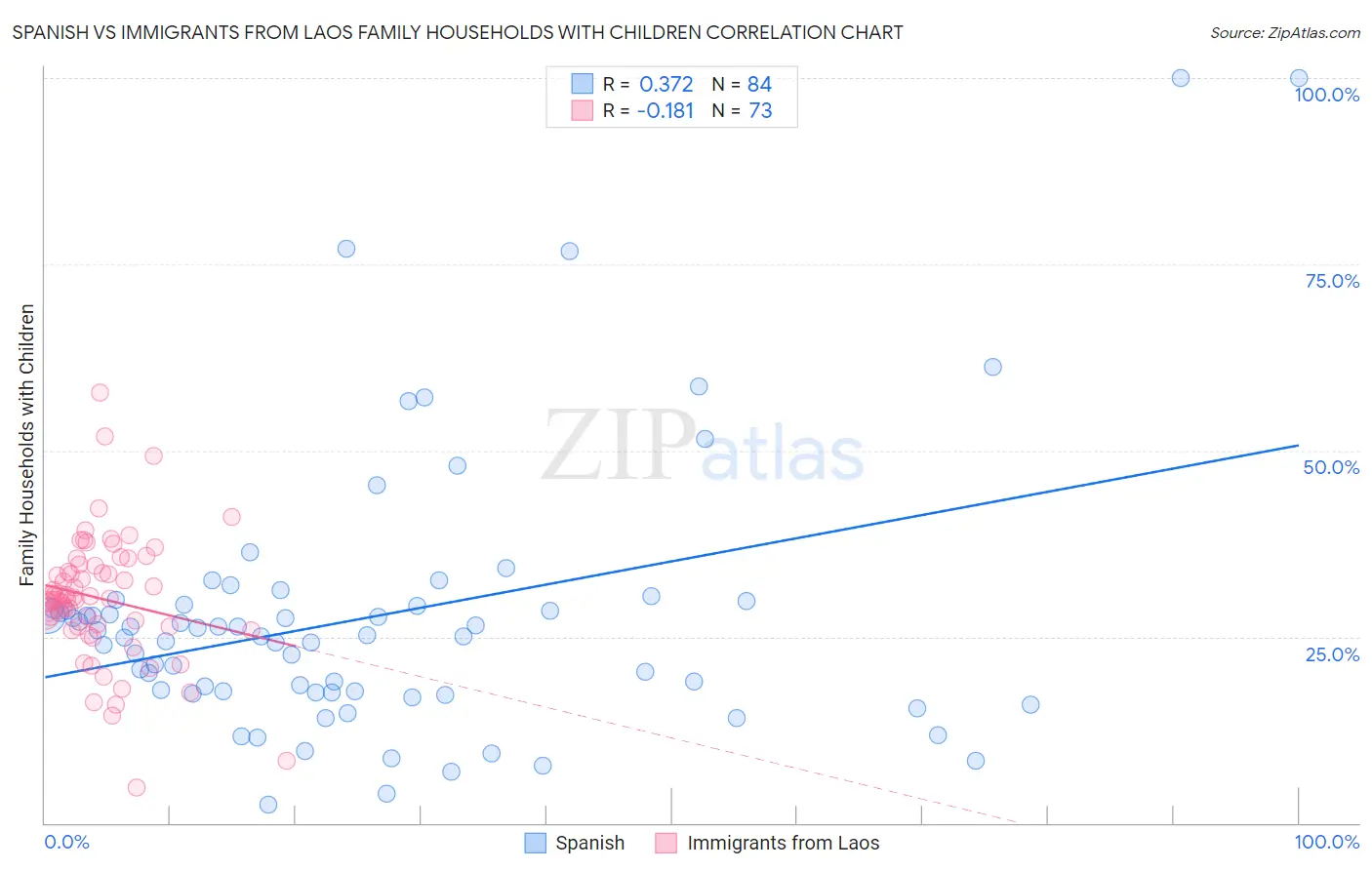 Spanish vs Immigrants from Laos Family Households with Children