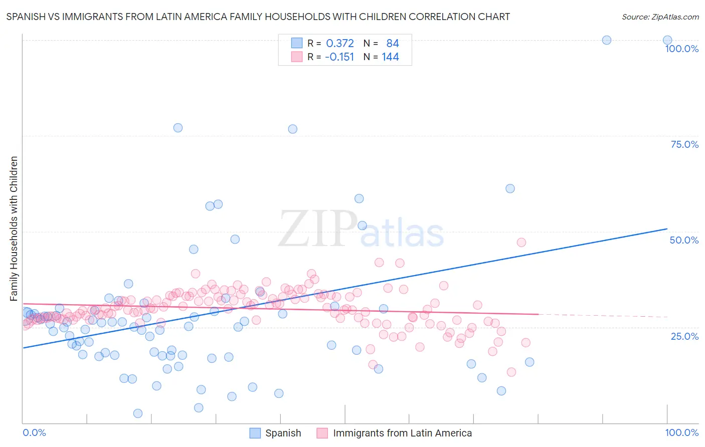 Spanish vs Immigrants from Latin America Family Households with Children