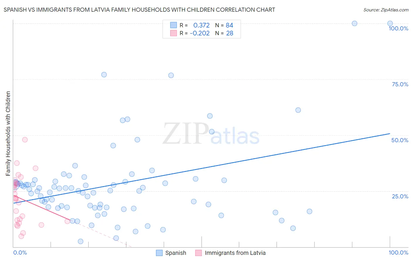 Spanish vs Immigrants from Latvia Family Households with Children