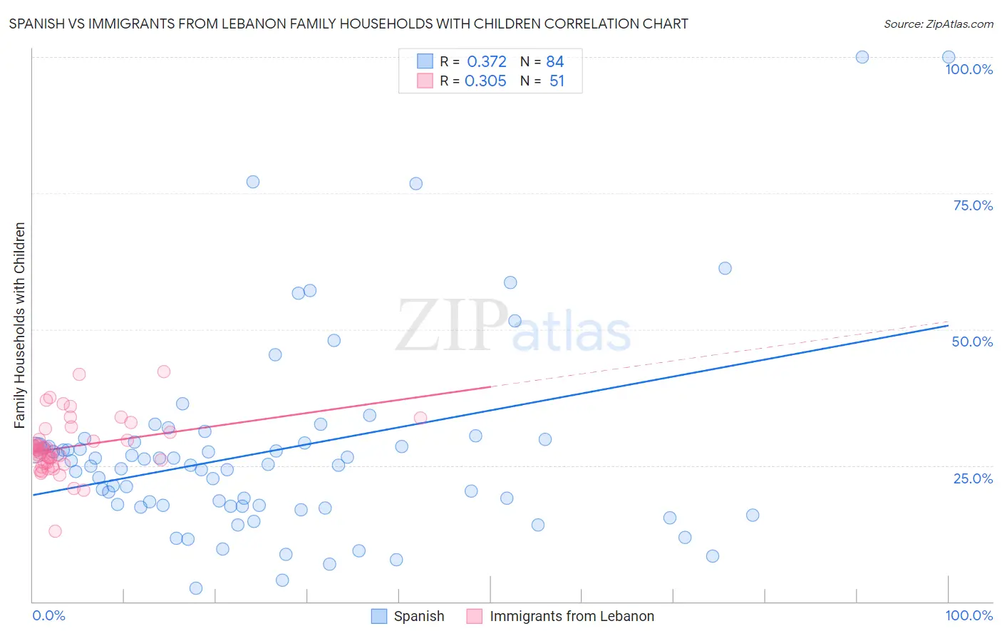 Spanish vs Immigrants from Lebanon Family Households with Children