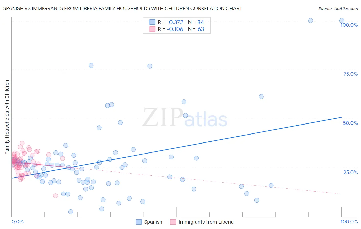 Spanish vs Immigrants from Liberia Family Households with Children