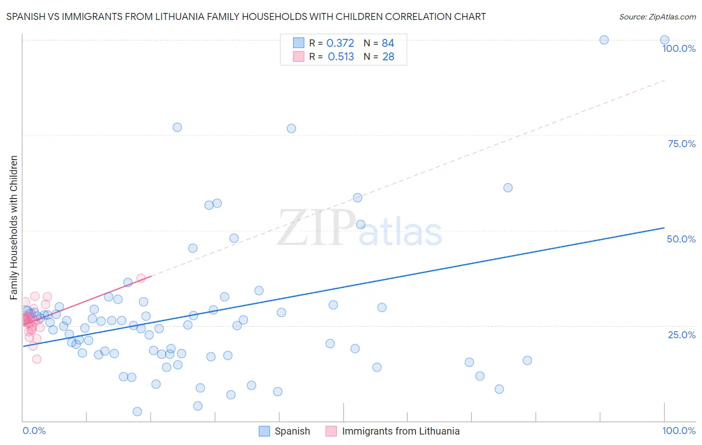 Spanish vs Immigrants from Lithuania Family Households with Children