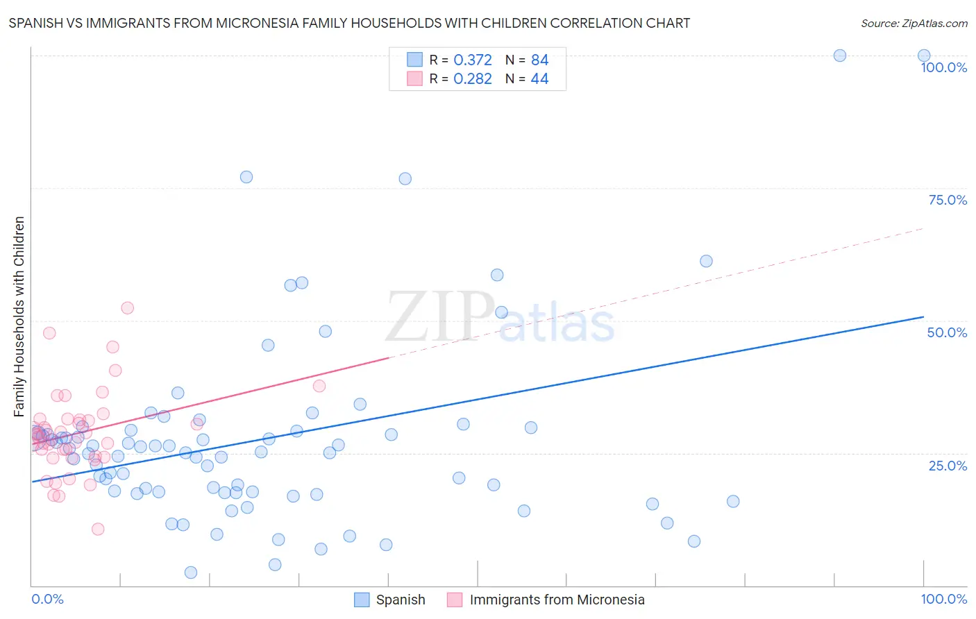 Spanish vs Immigrants from Micronesia Family Households with Children