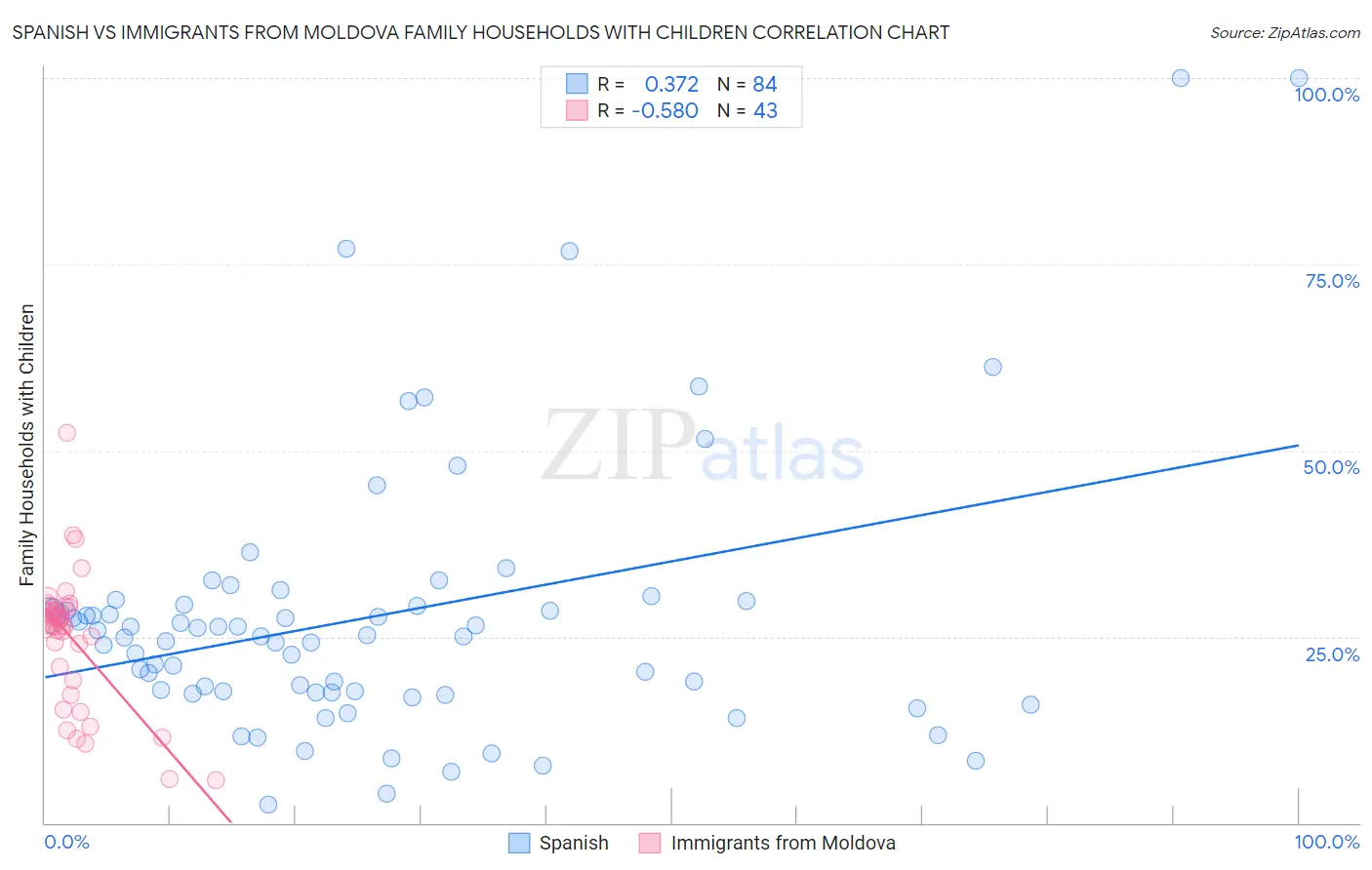 Spanish vs Immigrants from Moldova Family Households with Children