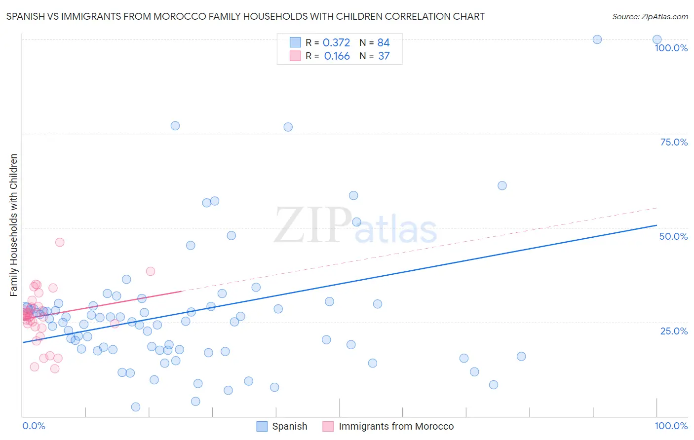 Spanish vs Immigrants from Morocco Family Households with Children