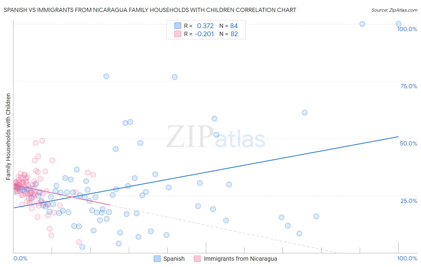 Spanish vs Immigrants from Nicaragua Family Households with Children