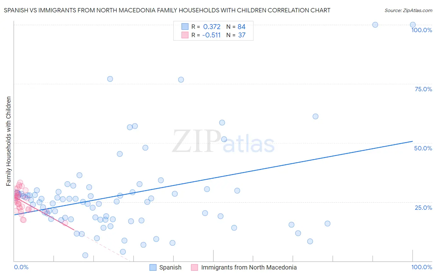 Spanish vs Immigrants from North Macedonia Family Households with Children