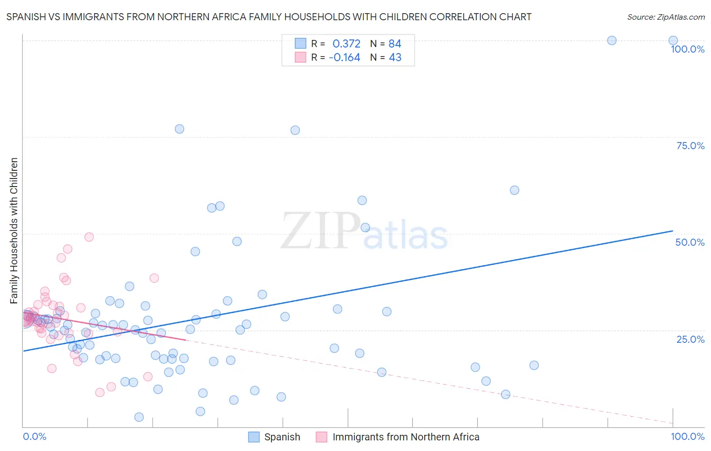 Spanish vs Immigrants from Northern Africa Family Households with Children