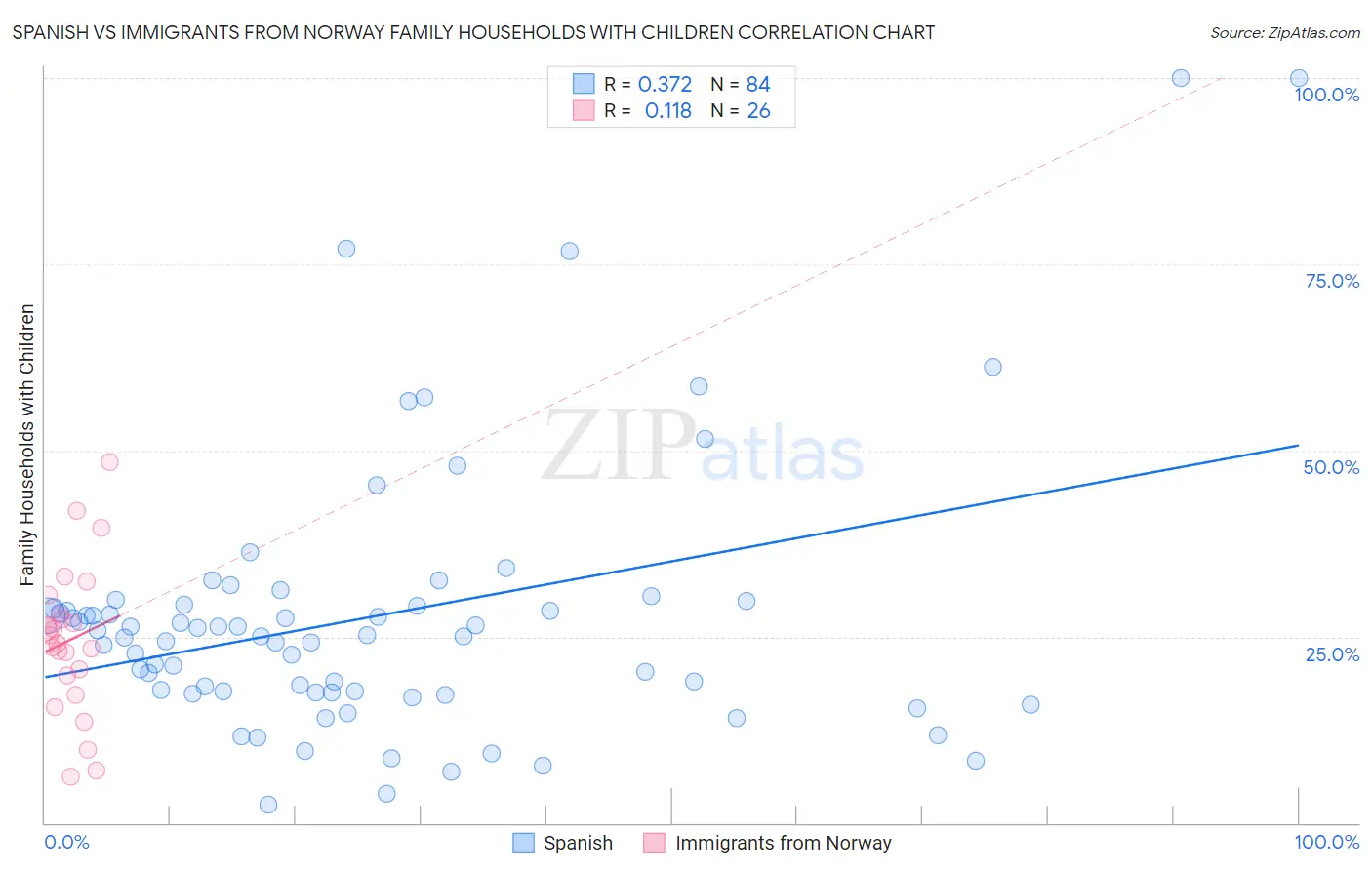 Spanish vs Immigrants from Norway Family Households with Children