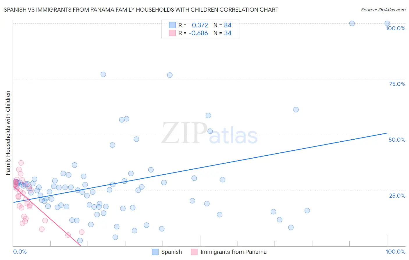 Spanish vs Immigrants from Panama Family Households with Children