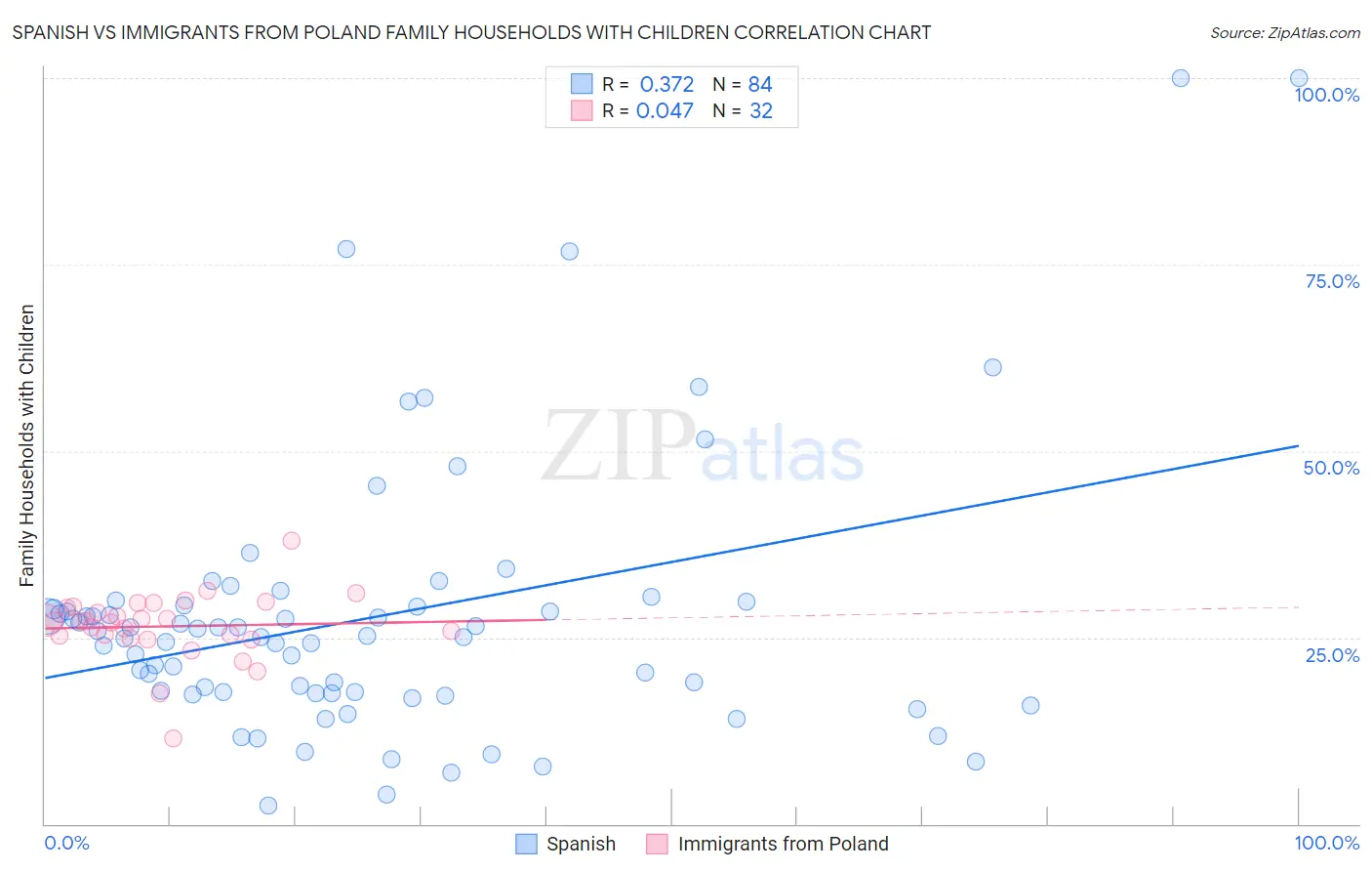 Spanish vs Immigrants from Poland Family Households with Children