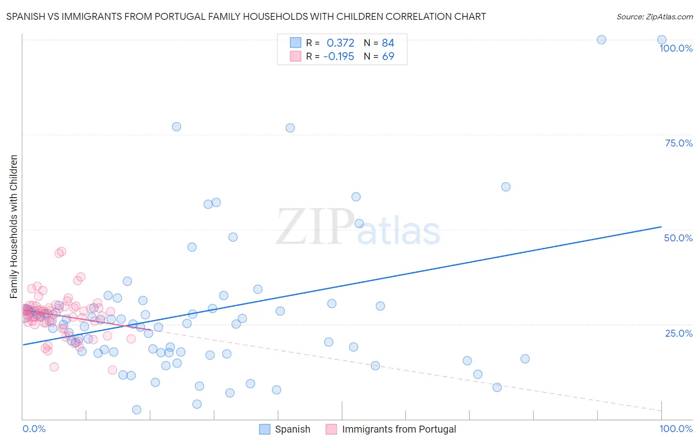 Spanish vs Immigrants from Portugal Family Households with Children