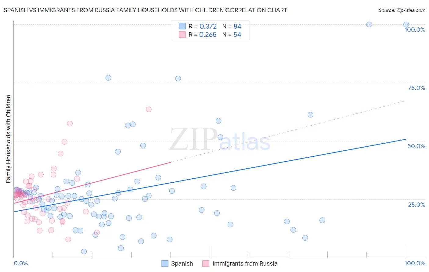 Spanish vs Immigrants from Russia Family Households with Children