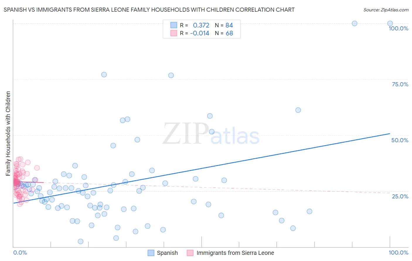 Spanish vs Immigrants from Sierra Leone Family Households with Children