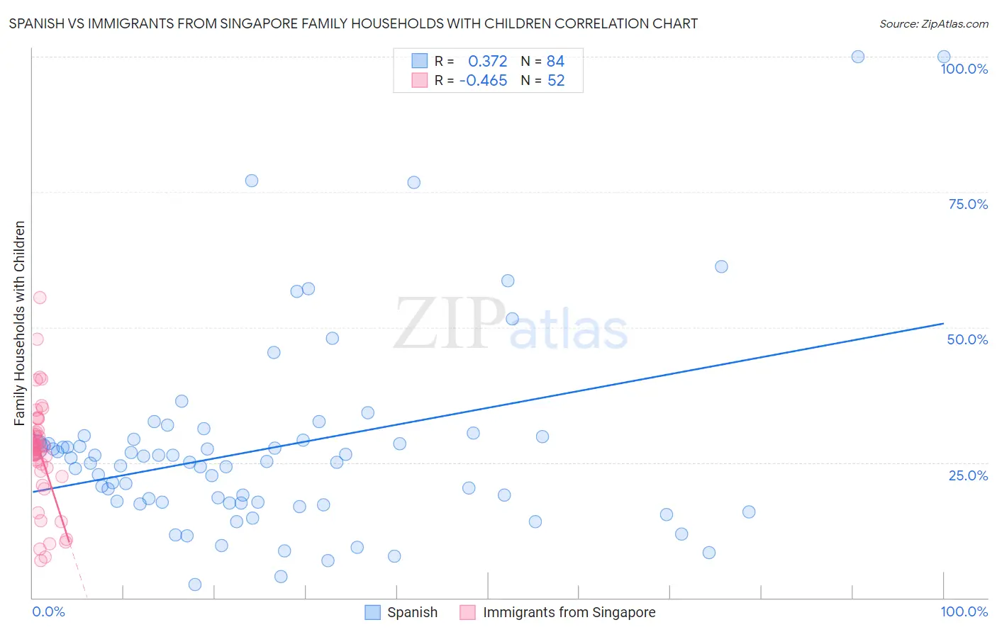 Spanish vs Immigrants from Singapore Family Households with Children