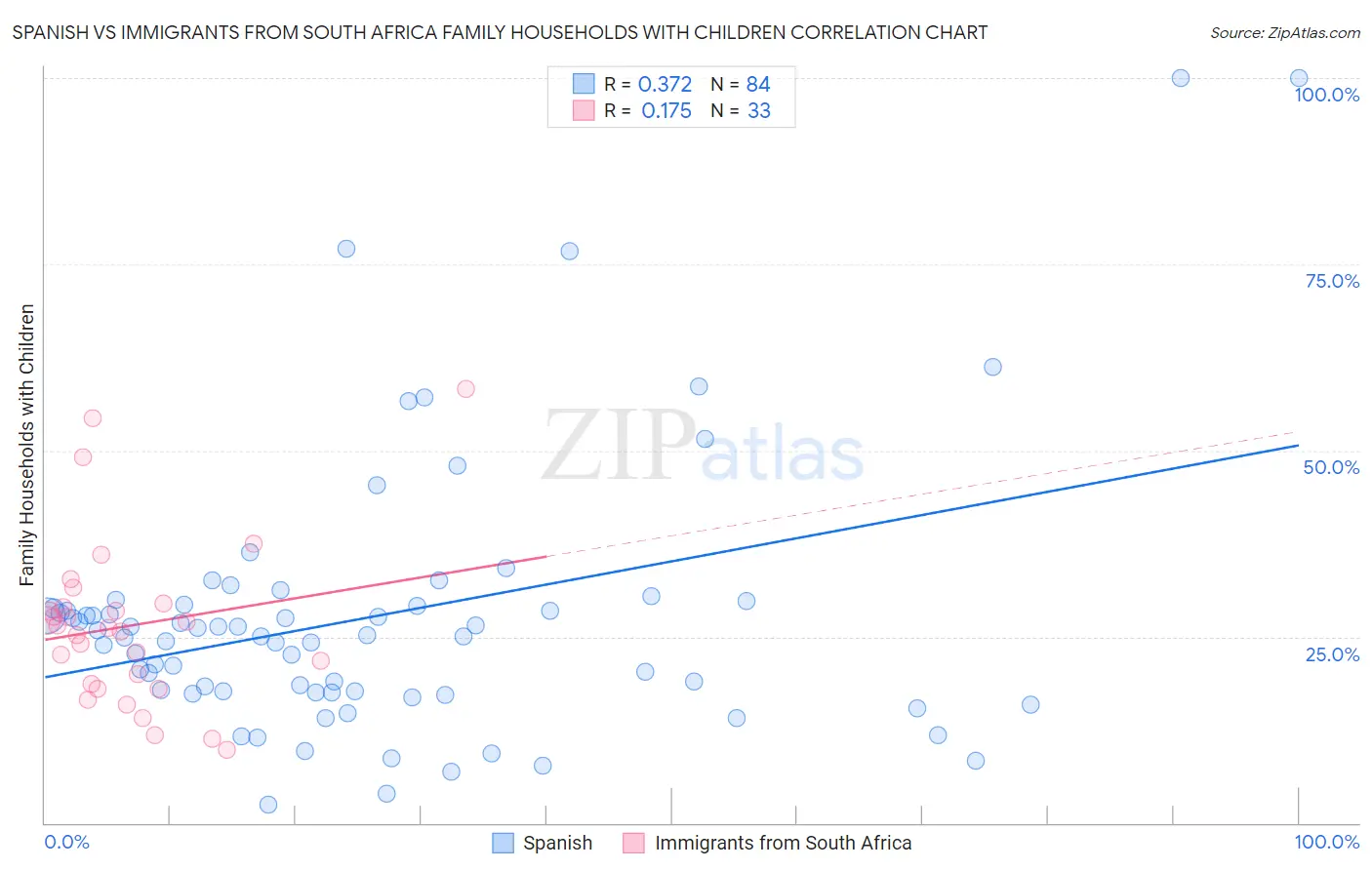 Spanish vs Immigrants from South Africa Family Households with Children