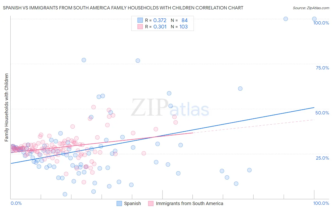 Spanish vs Immigrants from South America Family Households with Children