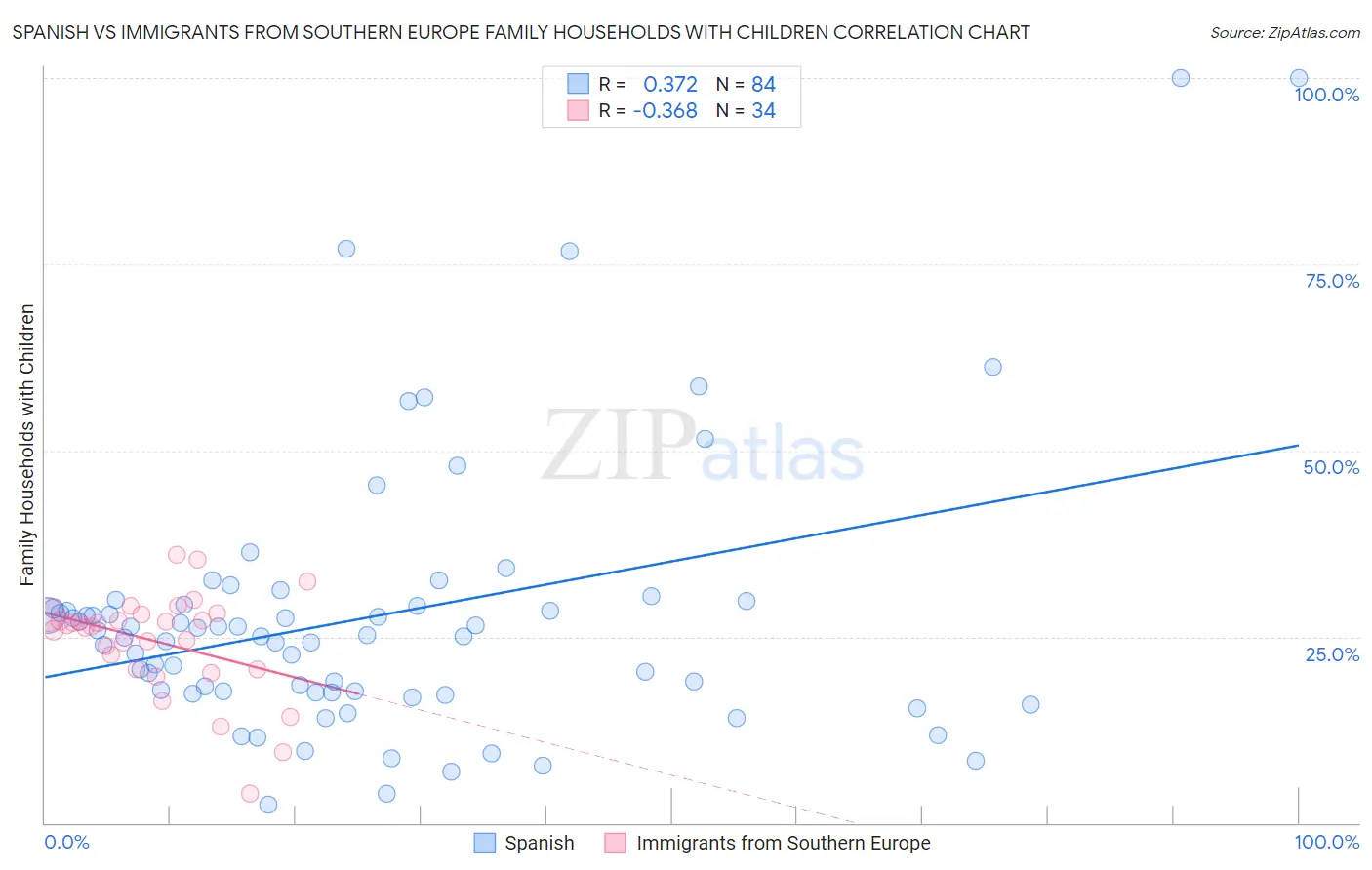 Spanish vs Immigrants from Southern Europe Family Households with Children