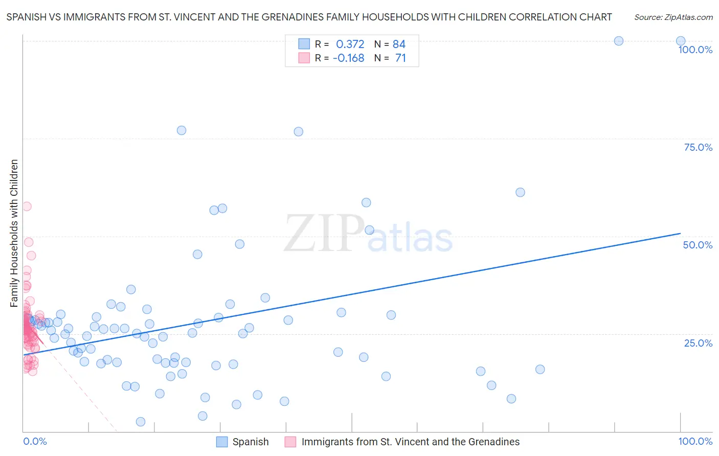 Spanish vs Immigrants from St. Vincent and the Grenadines Family Households with Children