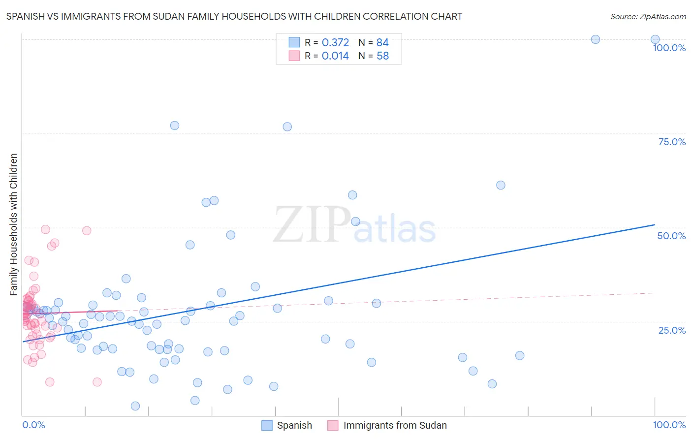 Spanish vs Immigrants from Sudan Family Households with Children