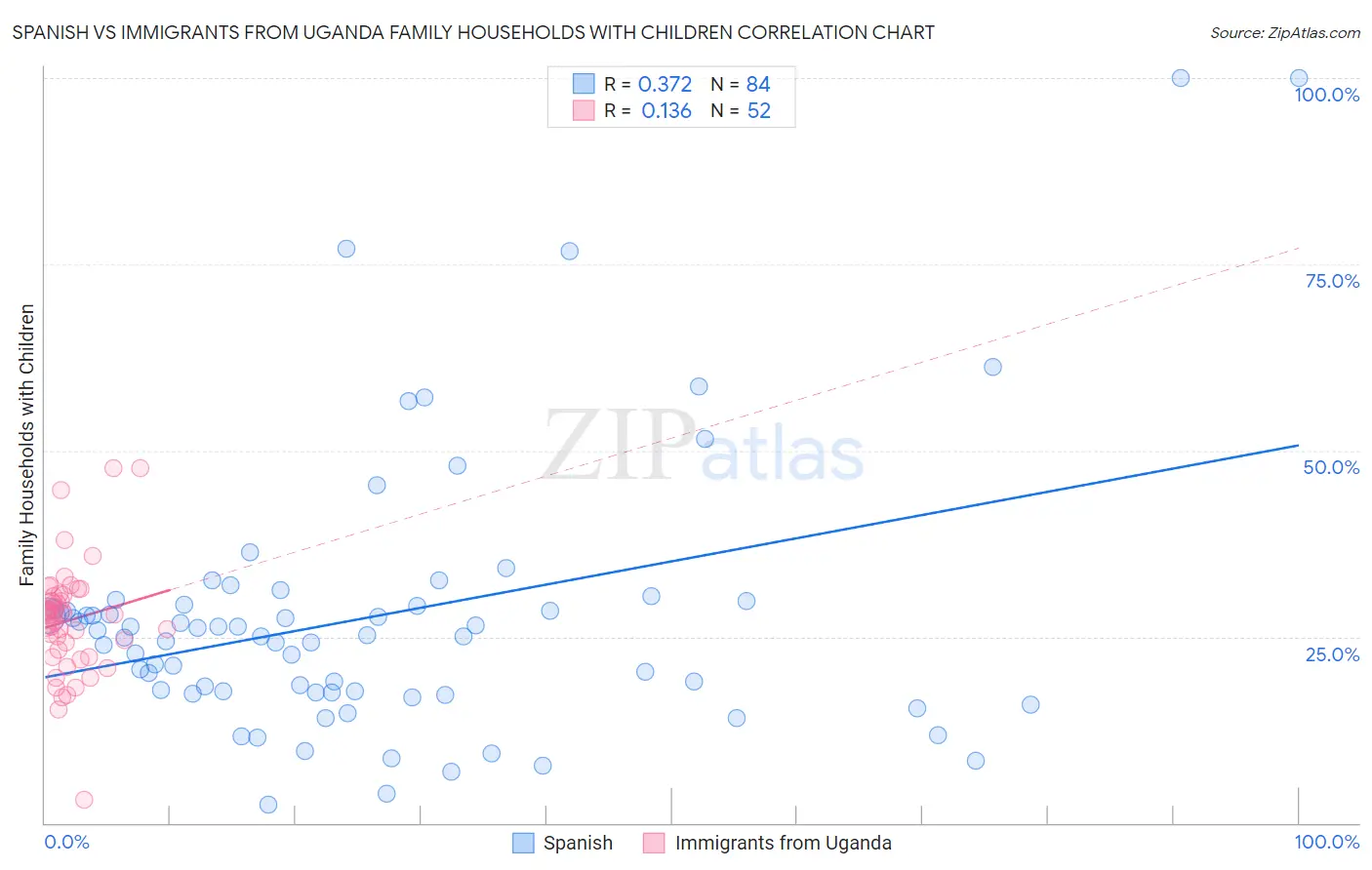 Spanish vs Immigrants from Uganda Family Households with Children