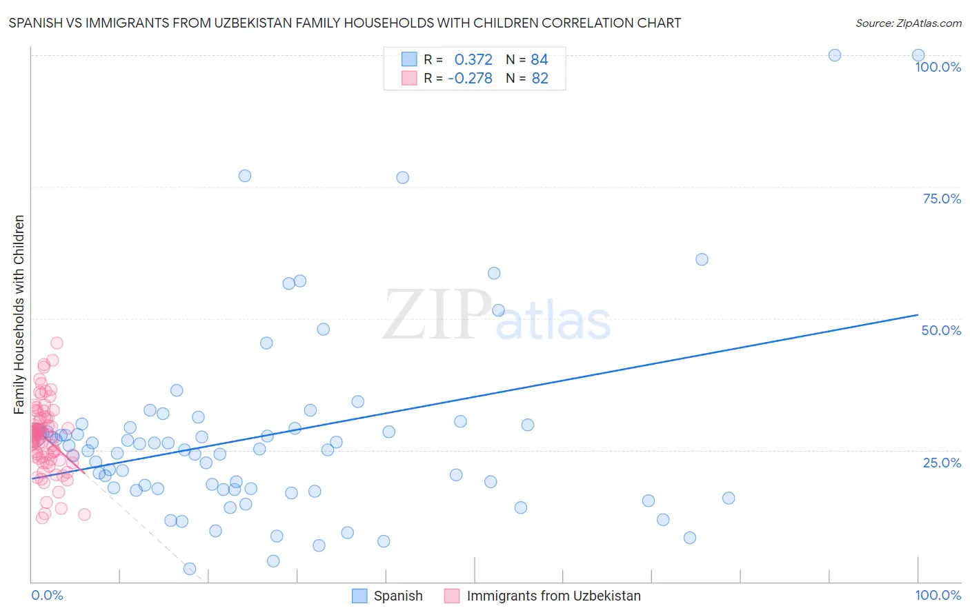 Spanish vs Immigrants from Uzbekistan Family Households with Children