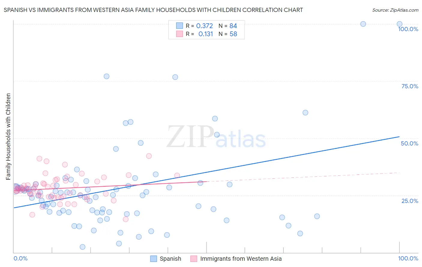 Spanish vs Immigrants from Western Asia Family Households with Children