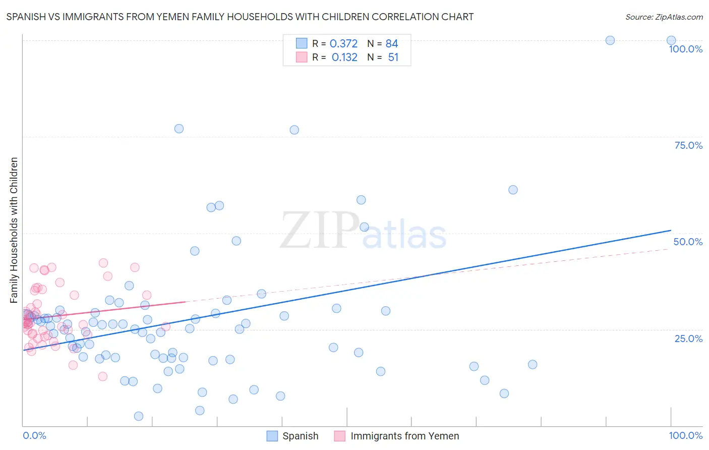 Spanish vs Immigrants from Yemen Family Households with Children