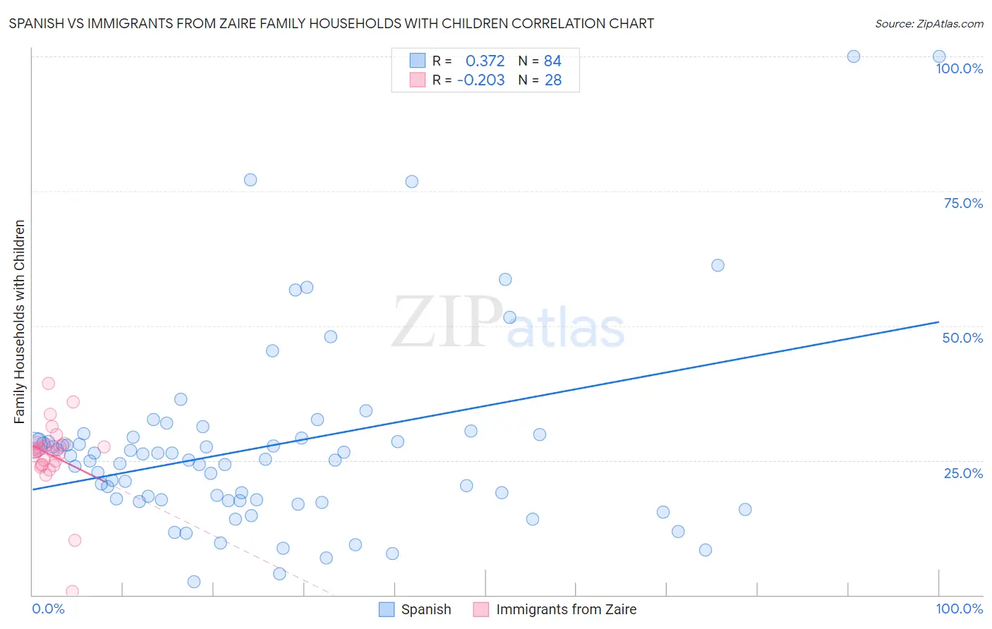 Spanish vs Immigrants from Zaire Family Households with Children