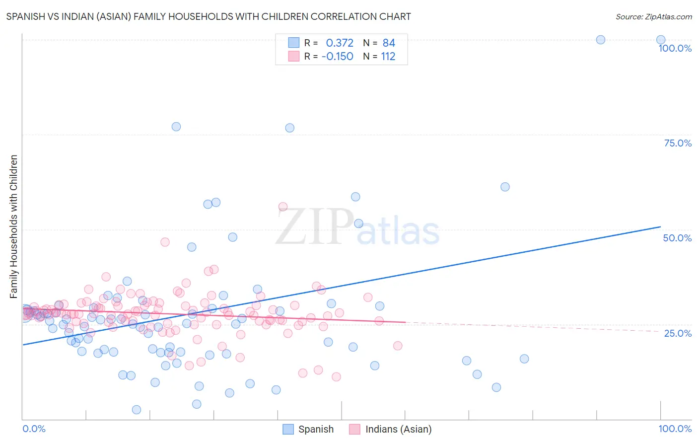 Spanish vs Indian (Asian) Family Households with Children