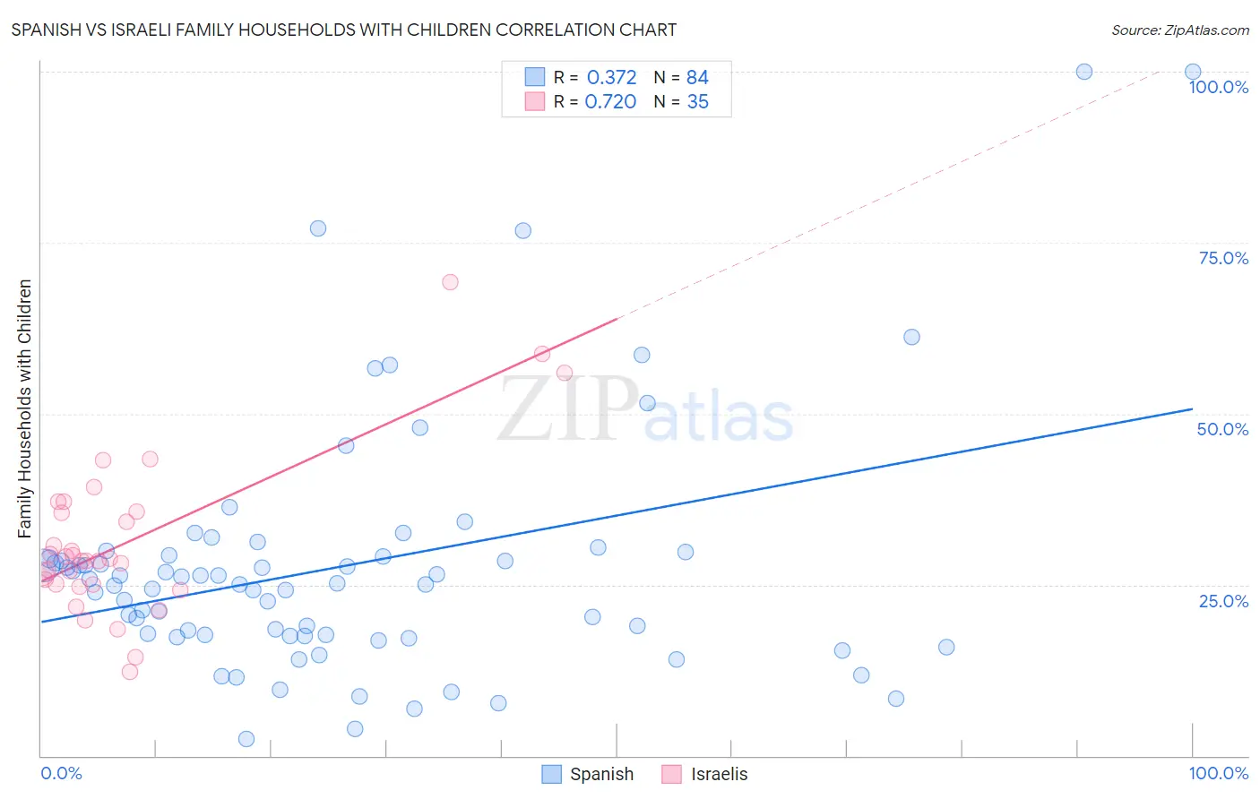 Spanish vs Israeli Family Households with Children