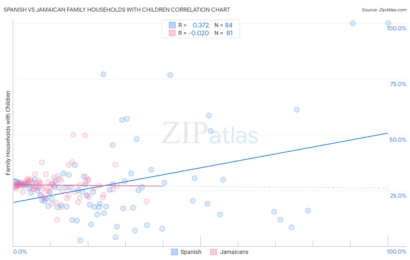 Spanish vs Jamaican Family Households with Children