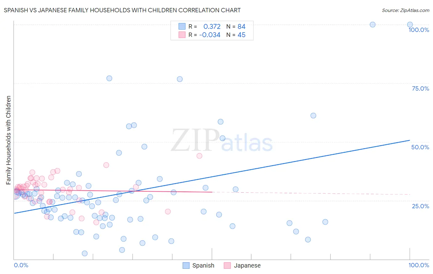 Spanish vs Japanese Family Households with Children